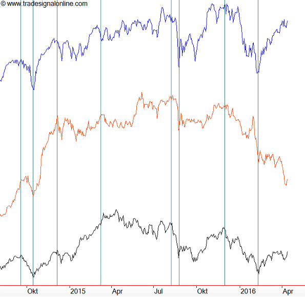 Vergleich zwischen USD/YEN, Nasdaq und DAX
