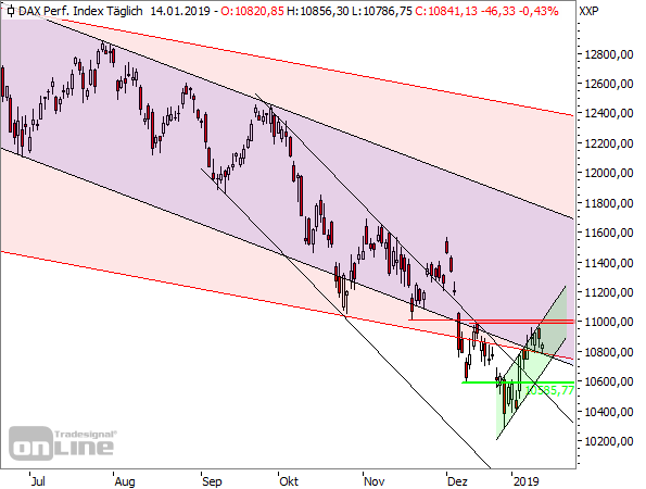 DAX Tageschart seit Juni 2018