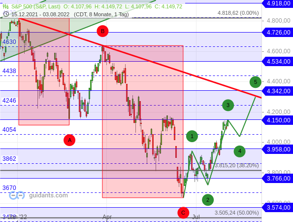 S&P 500 - bullishes Elliott-Wellen-Szenario S&P 500 - bullishes Elliott-Wellen-Szenario
